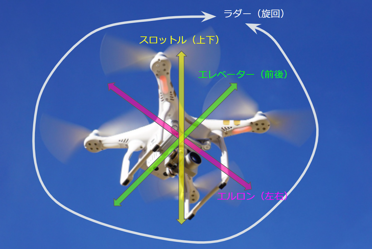 エルロン（ロール）、ラダー（ヨー）、エレベーター（ピッチ）、スロットルって何？違いをわかりやすく解説【ドローンと飛行機の違い】 -  フォトーン（Photoone｜ふぉとーん）