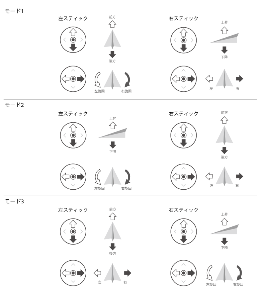 エルロン（ロール）、ラダー（ヨー）、エレベーター（ピッチ）、スロットルって何？違いをわかりやすく解説【ドローンと飛行機の違い】 -  フォトーン（Photoone｜ふぉとーん）